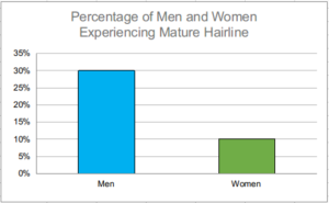 Mature-Hairline-Bar-Plot-Men-Women