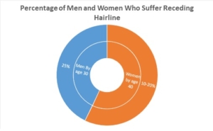 Receding-hairline-Pie-chart-Men-women