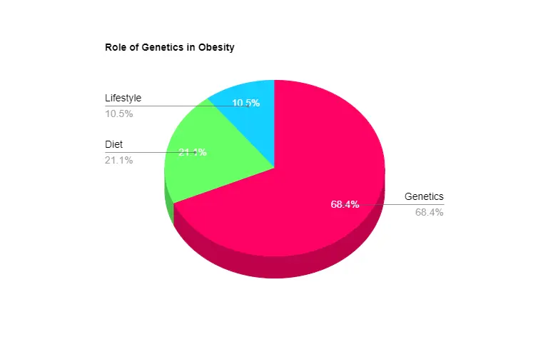 role of genetics in obesity