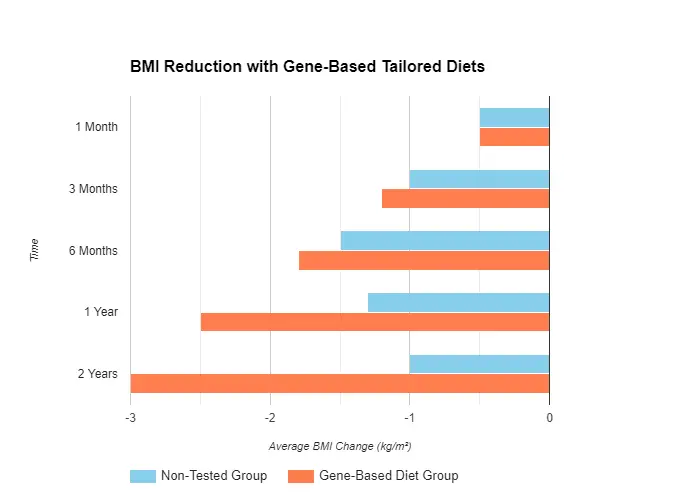 genetic diet impact on weight loss